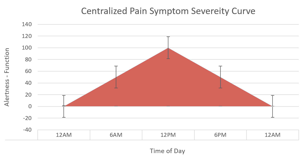 centralized-pain-symptom-severity