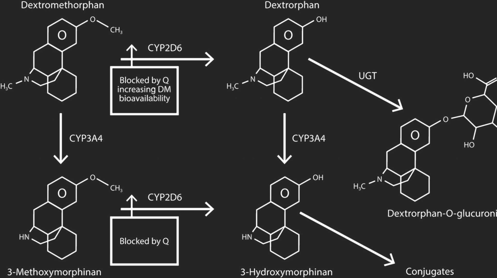 Dextromethorphan-Quinidine